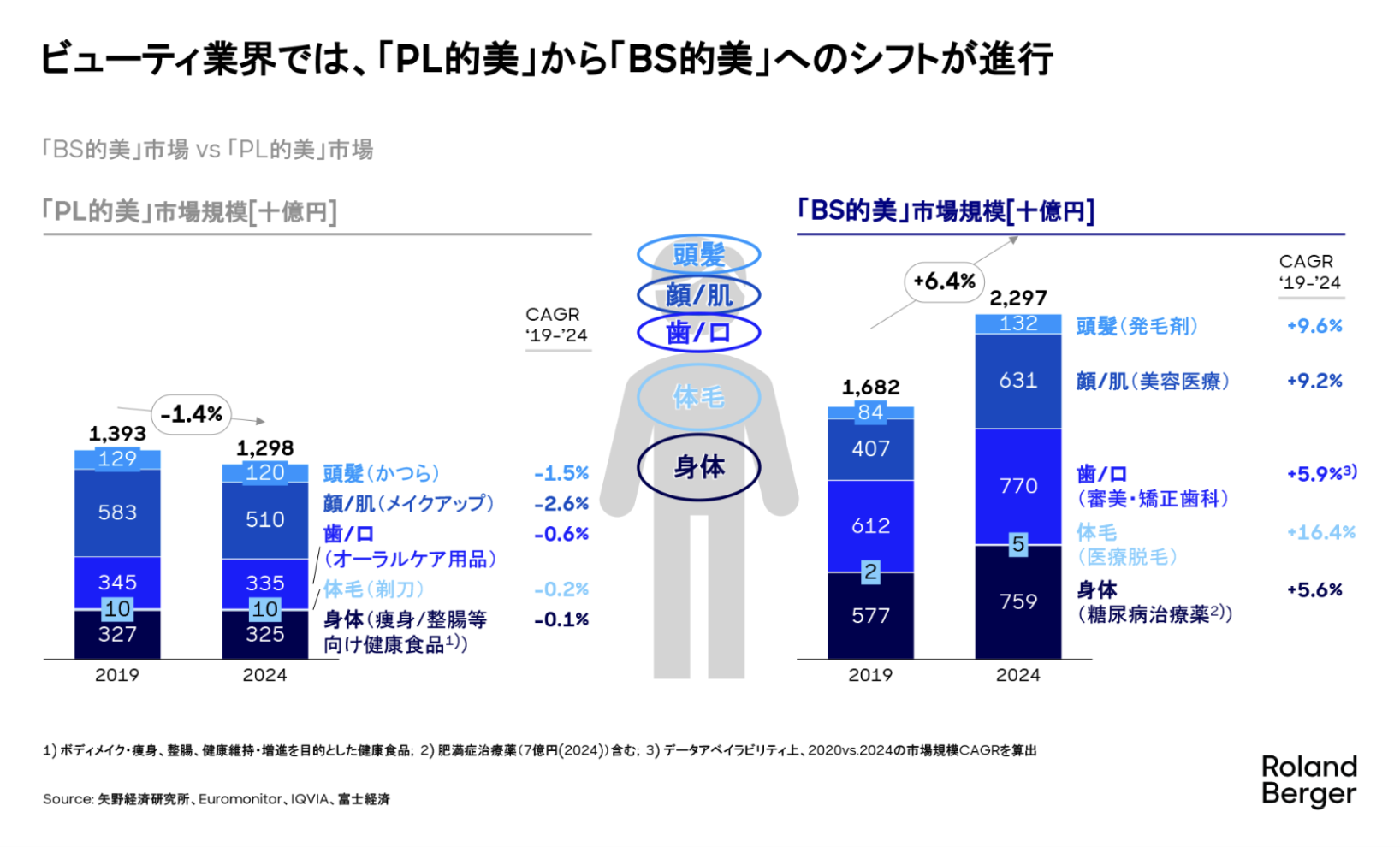ローランド・ベルガー、「資本主義化するビューティ産業の未来」公開 美の価値変化と産業再編を分析 ローランド・ベルガー、「資本主義化するビューティ産業の未来」公開 美の価値変化と産業再編を分析