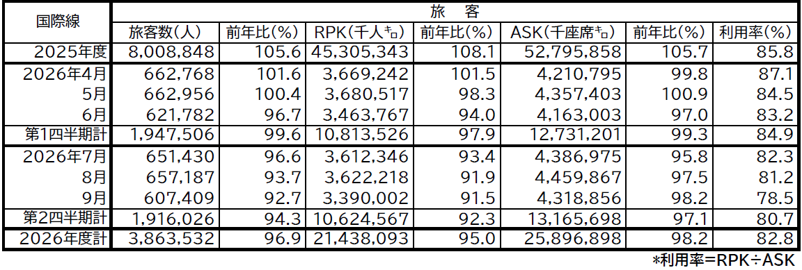 JAL、2026年度上期の国際・国内線輸送実績と9月の運航状況を公表