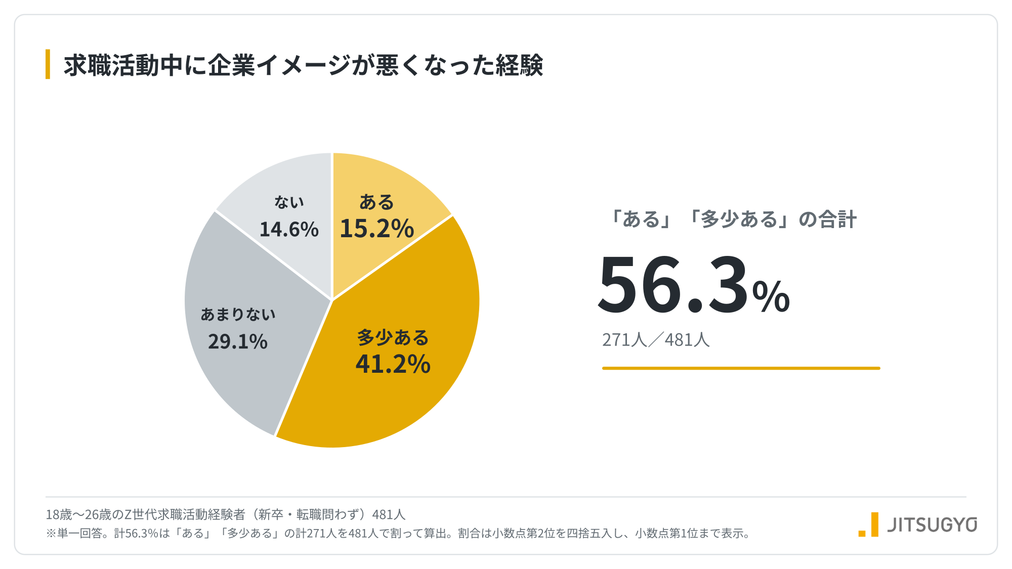 Z世代の7割が生成AIで企業研究、企業イメージ悪化は56.3％　面接官対応が最多要因に