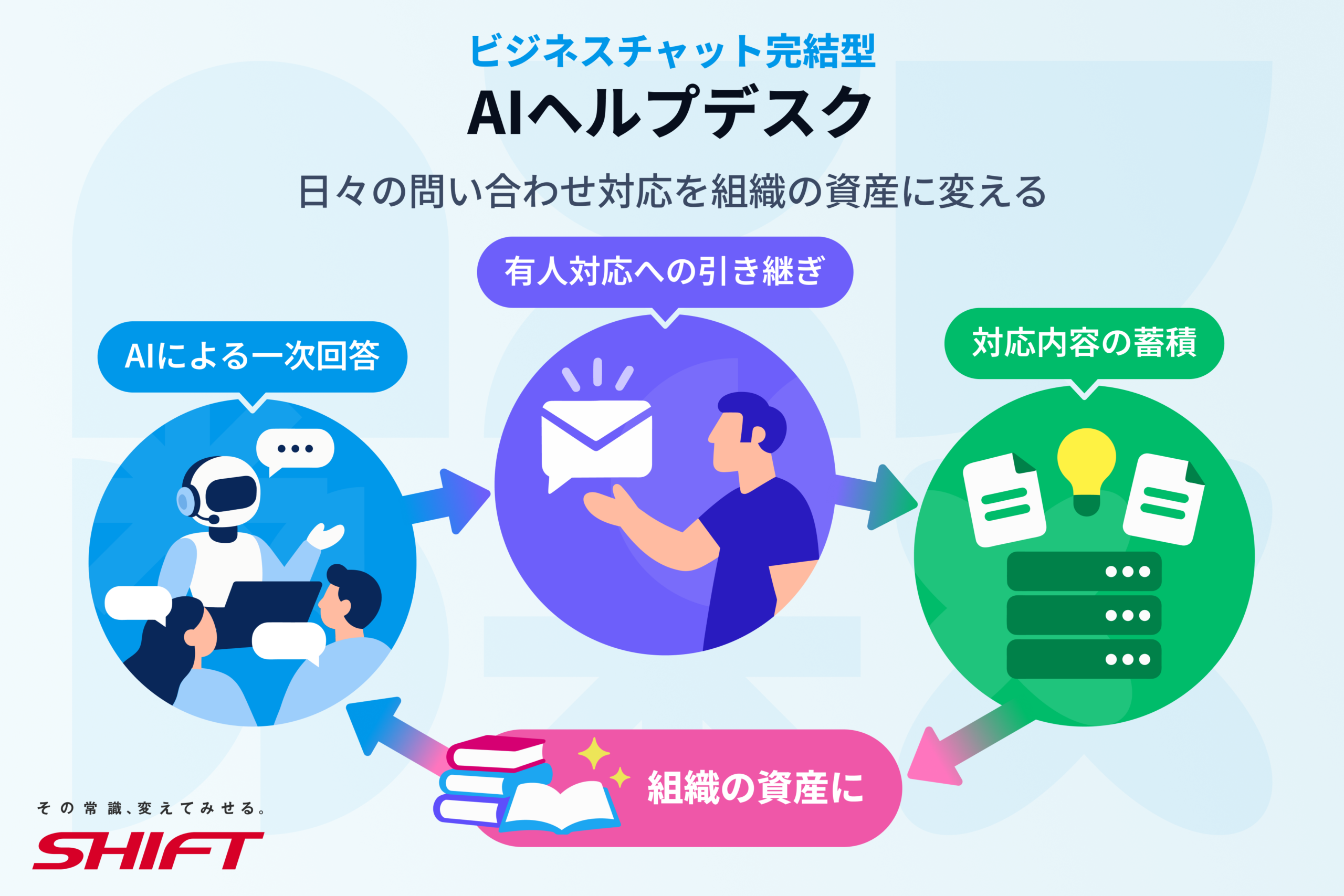 SHIFT、Teams起点でAI一次回答からSharePoint蓄積までつなぐ「AIヘルプデスク」提供開始 SHIFT、Teams起点でAI一次回答からSharePoint蓄積までつなぐ「AIヘルプデスク」提供開始