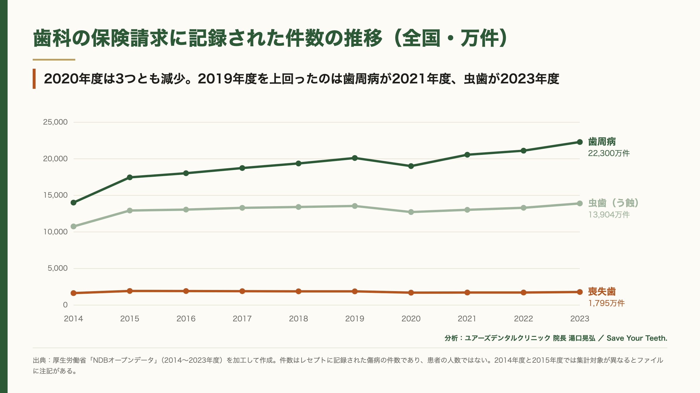 NDBオープンデータで歯科3傷病を10年分析、2020年度の落ち込み後の回復時期に差 NDBオープンデータで歯科3傷病を10年分析、2020年度の落ち込み後の回復時期に差