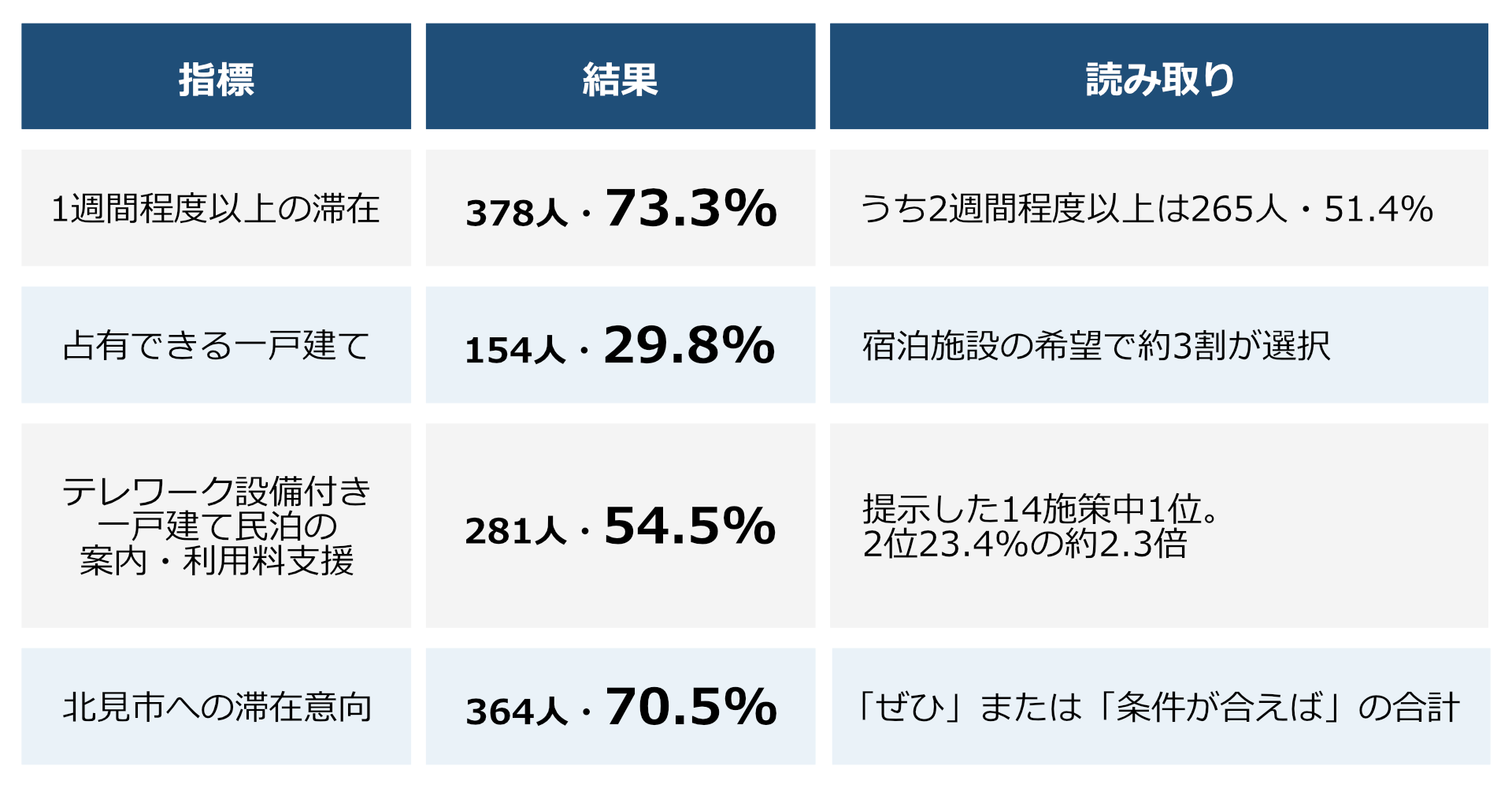 東京圏テレワーカー調査、73.3%が「1週間以上の長期滞在」希望 北見市が空き家活用モデル検討へ 東京圏テレワーカー調査、73.3%が「1週間以上の長期滞在」希望 北見市が空き家活用モデル検討へ