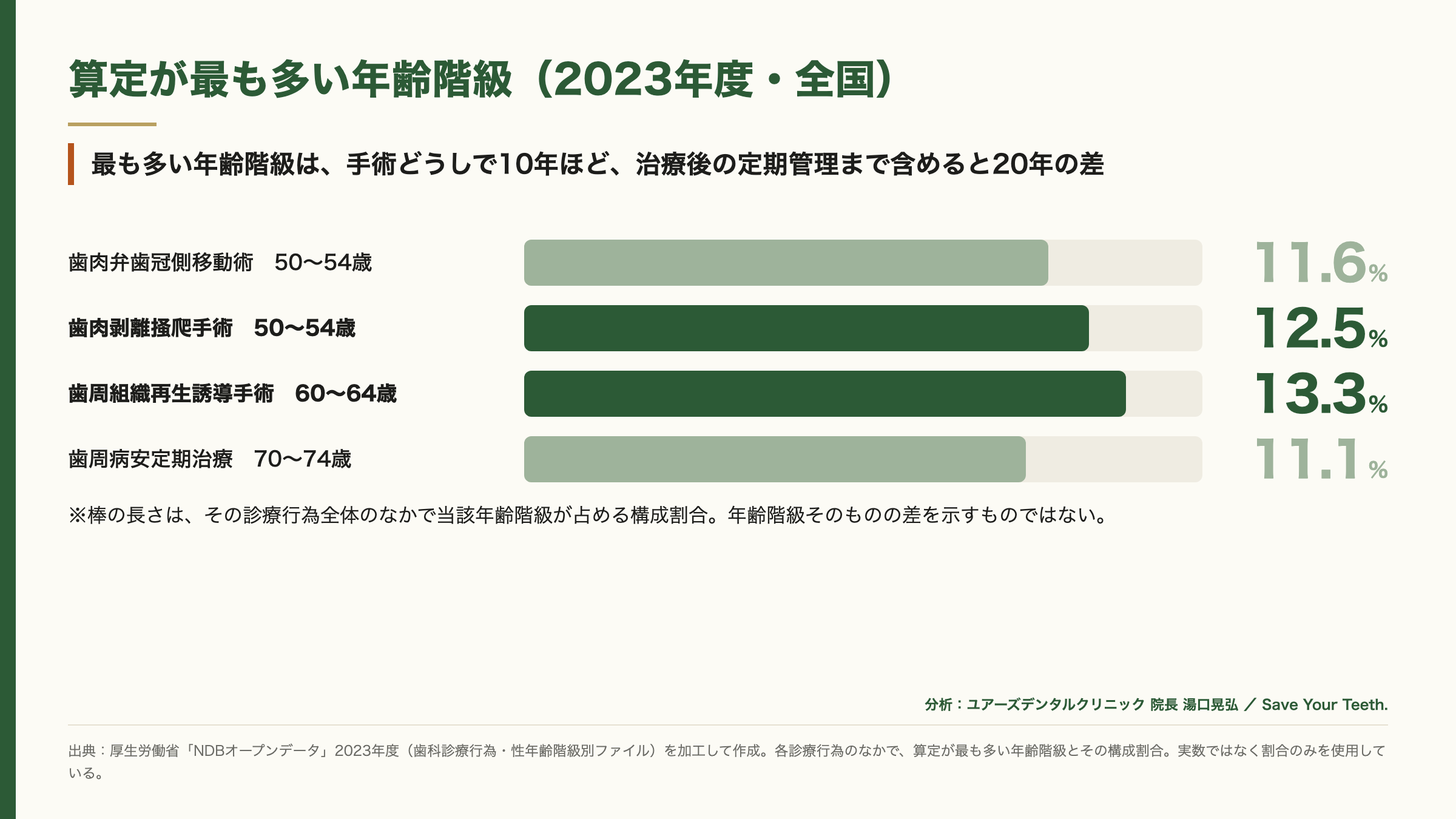 NDB歯科レセプトで歯周治療を分析、手術は50〜60代、安定期治療は70代前半が最多 NDB歯科レセプトで歯周治療を分析、手術は50〜60代、安定期治療は70代前半が最多