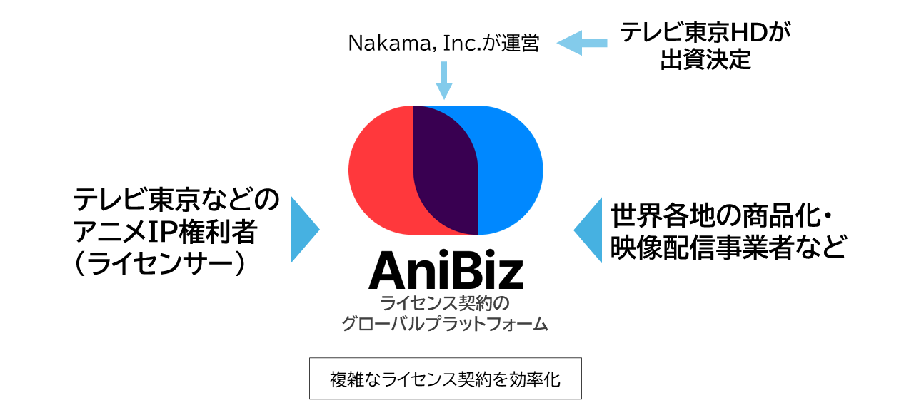 テレビ東京HD、アニメIP仲介「AniBiz.com」運営Nakamaに200万ドル出資 テレビ東京HD、アニメIP仲介「AniBiz.com」運営Nakamaに200万ドル出資