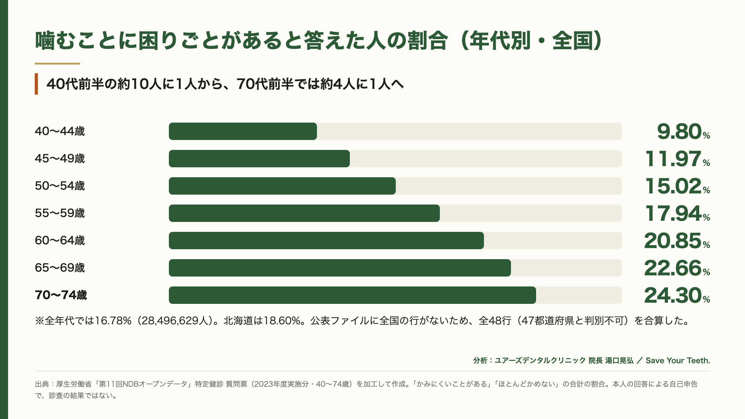 特定健診データで「噛みにくさ」分析、全国16.78％　北海道は18.60％