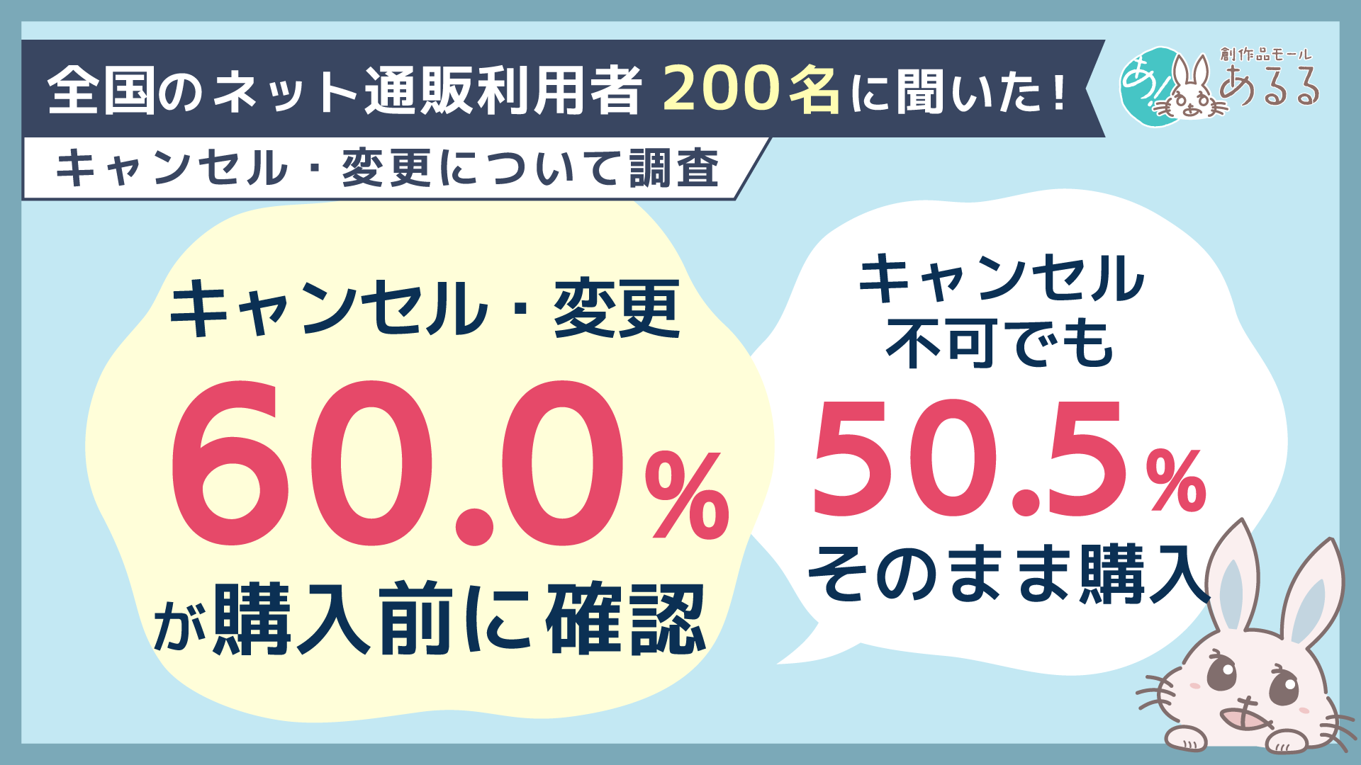 ネット通販の注文後キャンセル、購入前に条件確認は6割 「発送前まで可能」を望む声が最多 ネット通販の注文後キャンセル、購入前に条件確認は6割 「発送前まで可能」を望む声が最多
