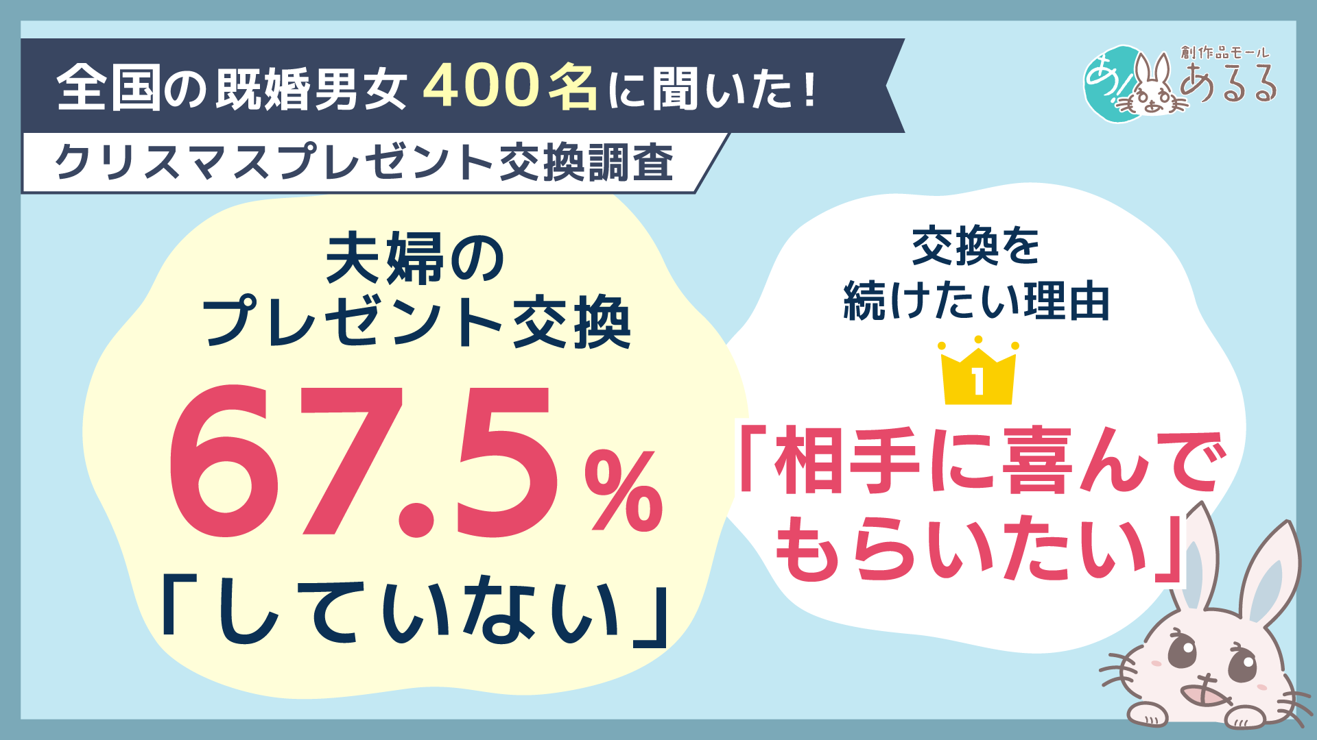 既婚者の67.5%「クリスマスプレゼント交換なし」 続けたい理由は「喜ばせたい」63.6% 既婚者の67.5%「クリスマスプレゼント交換なし」 続けたい理由は「喜ばせたい」63.6%
