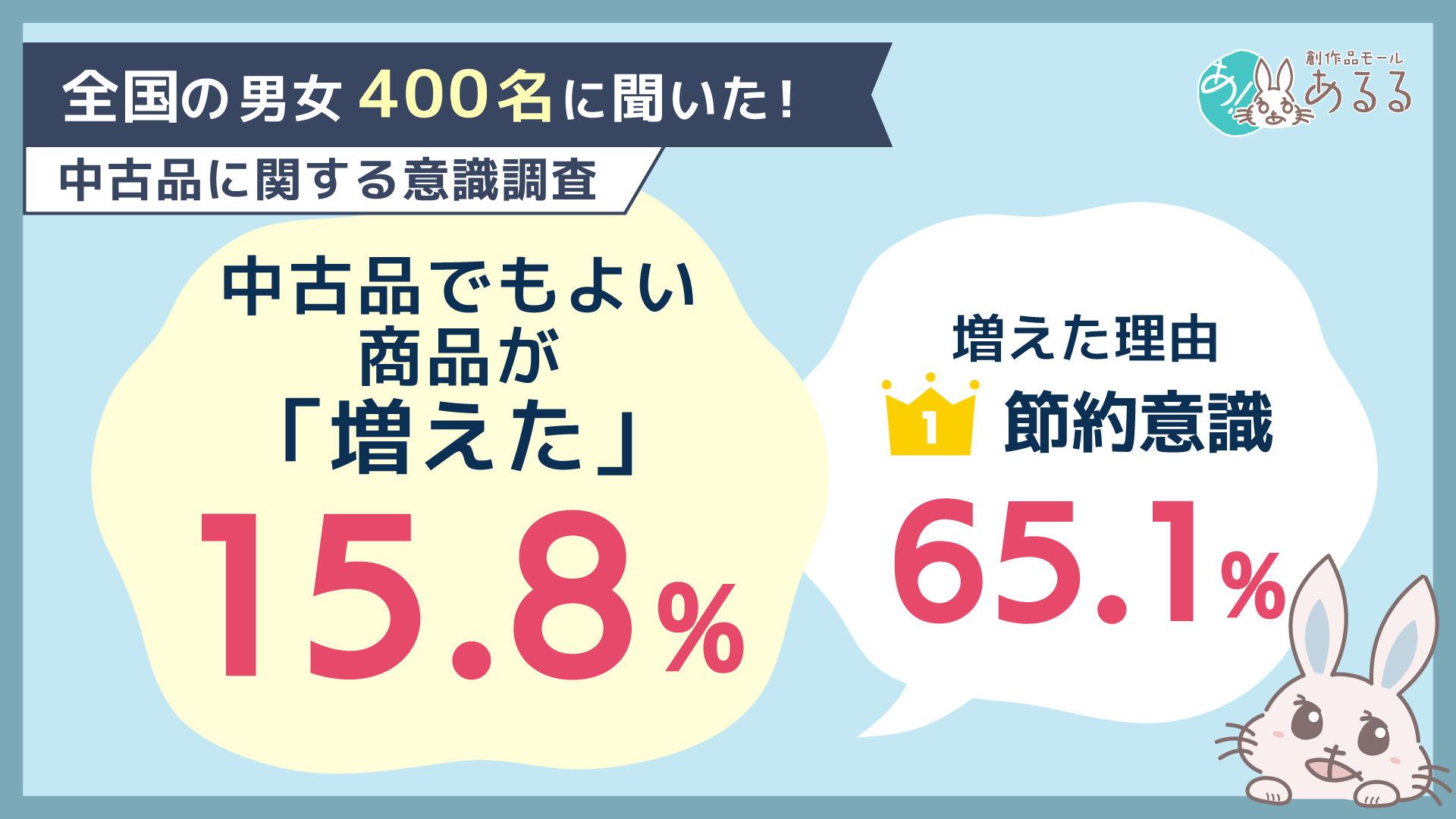 中古品検討は本・漫画60.5％、新品志向は故障不安62.3％　あるるが400人調査