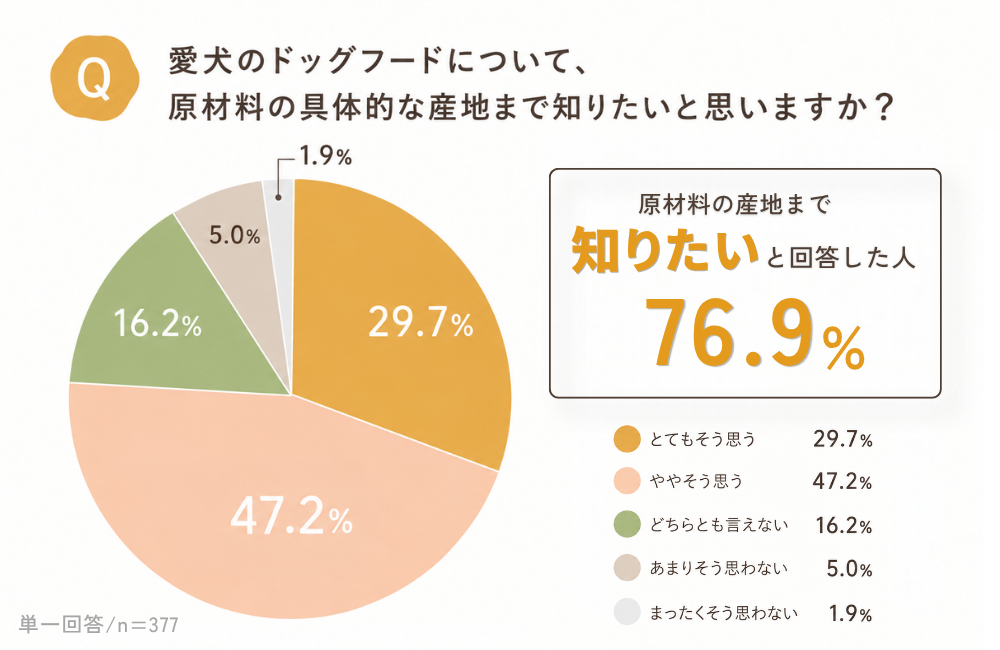 「国産」表示のイメージに差、原材料の産地まで知りたい飼い主は76.9％　coropが調査