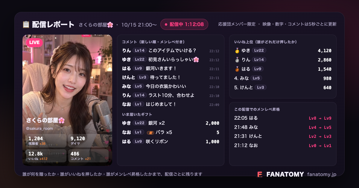 TikTok LIVEの応援団向け無料分析ツール「FANATOMY」公開、配信データを5秒ごとに可視化 TikTok LIVEの応援団向け無料分析ツール「FANATOMY」公開、配信データを5秒ごとに可視化