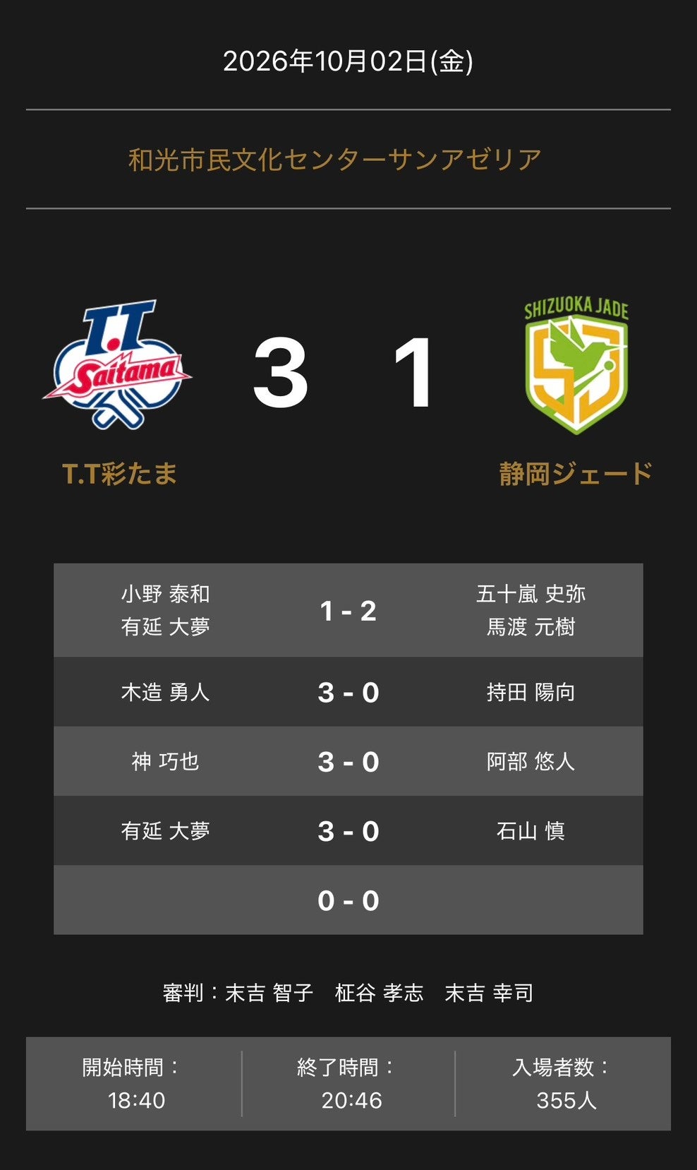 T.T彩たまが静岡ジェードに3-1で勝利 ノジマTリーグ公式戦 T.T彩たまが静岡ジェードに3-1で勝利 ノジマTリーグ公式戦