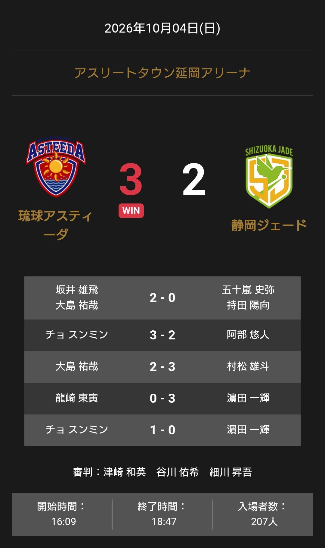 琉球アスティーダが静岡ジェードに3-2で勝利 ノジマTリーグ2026-2027公式戦 琉球アスティーダが静岡ジェードに3-2で勝利 ノジマTリーグ2026-2027公式戦
