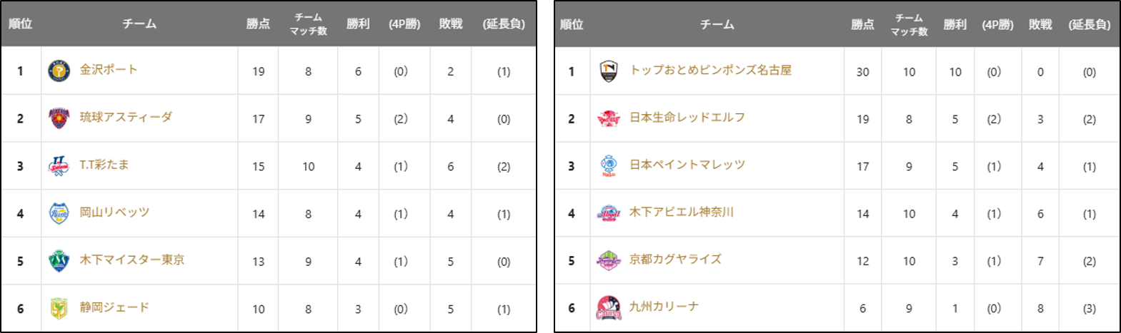 Tリーグ10月9〜10日結果と17〜18日展望 ニッペMが3連勝で3位浮上、節目の通算勝利も焦点 Tリーグ10月9〜10日結果と17〜18日展望 ニッペMが3連勝で3位浮上、節目の通算勝利も焦点