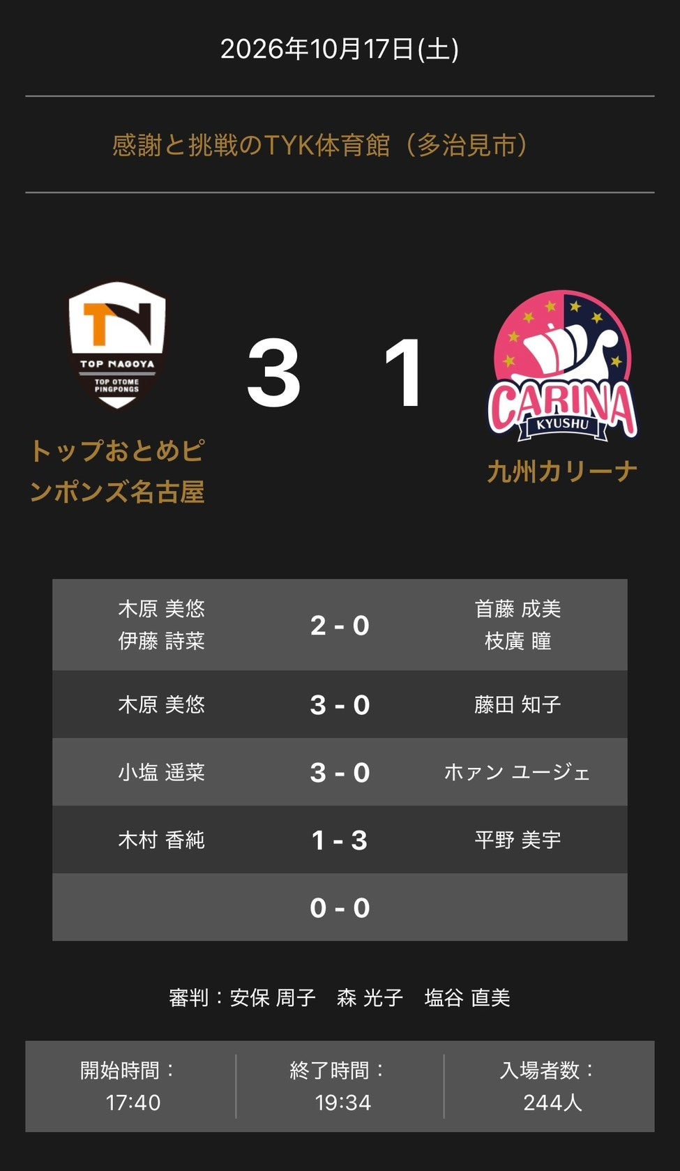 トップおとめピンポンズ名古屋が九州カリーナに3-1勝利 ノジマTリーグ公式戦 トップおとめピンポンズ名古屋が九州カリーナに3-1勝利 ノジマTリーグ公式戦