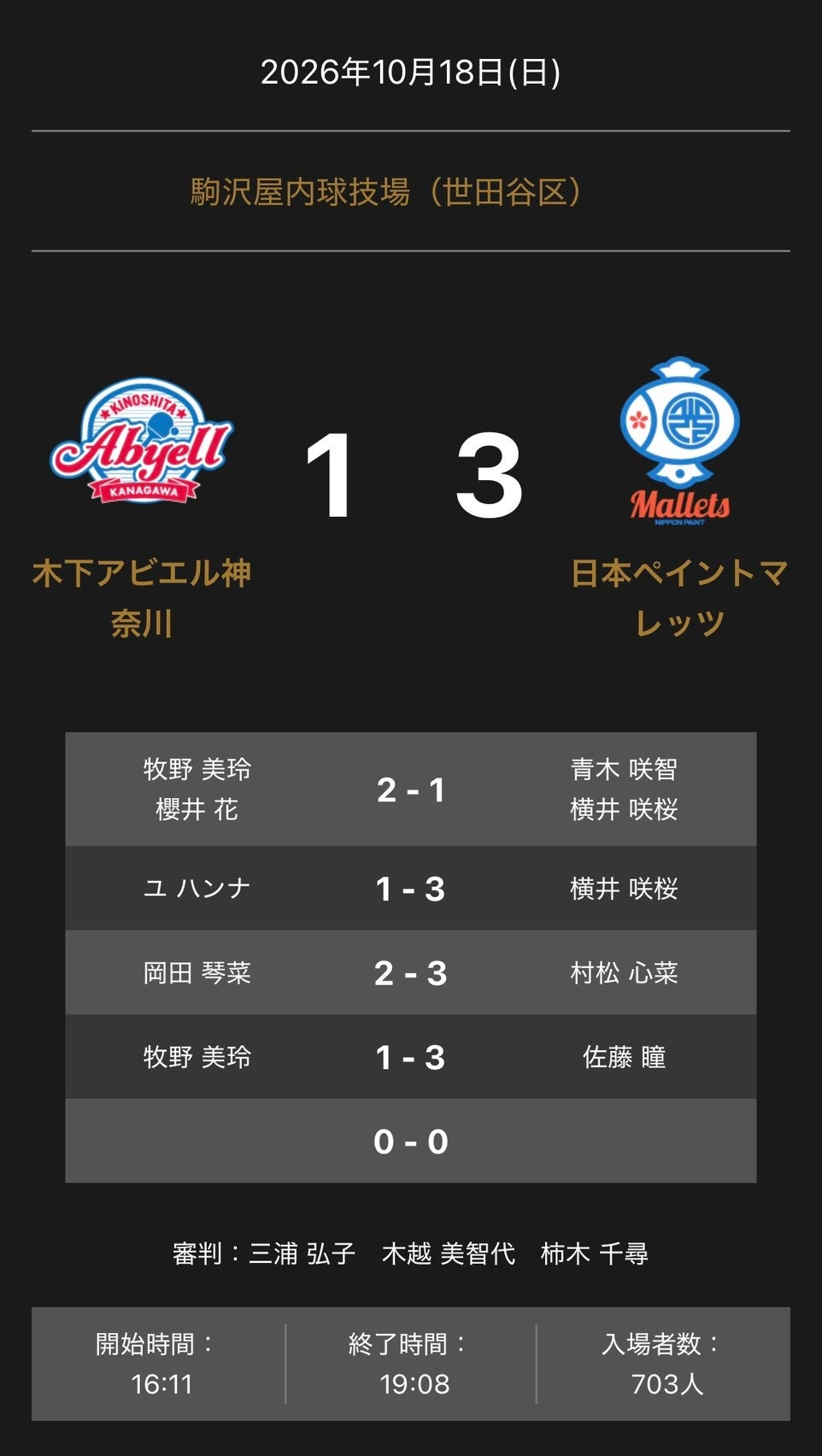 日本ペイントマレッツ、木下アビエル神奈川に3-1勝利 ノジマTリーグ公式戦 日本ペイントマレッツ、木下アビエル神奈川に3-1勝利 ノジマTリーグ公式戦