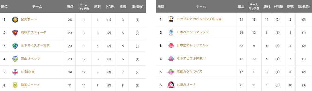 Tリーグ10月29日号:岡山がホーム2連勝、女子は日本ペイントマレッツ6連勝 次戦は11月7・8日 Tリーグ10月29日号:岡山がホーム2連勝、女子は日本ペイントマレッツ6連勝 次戦は11月7・8日