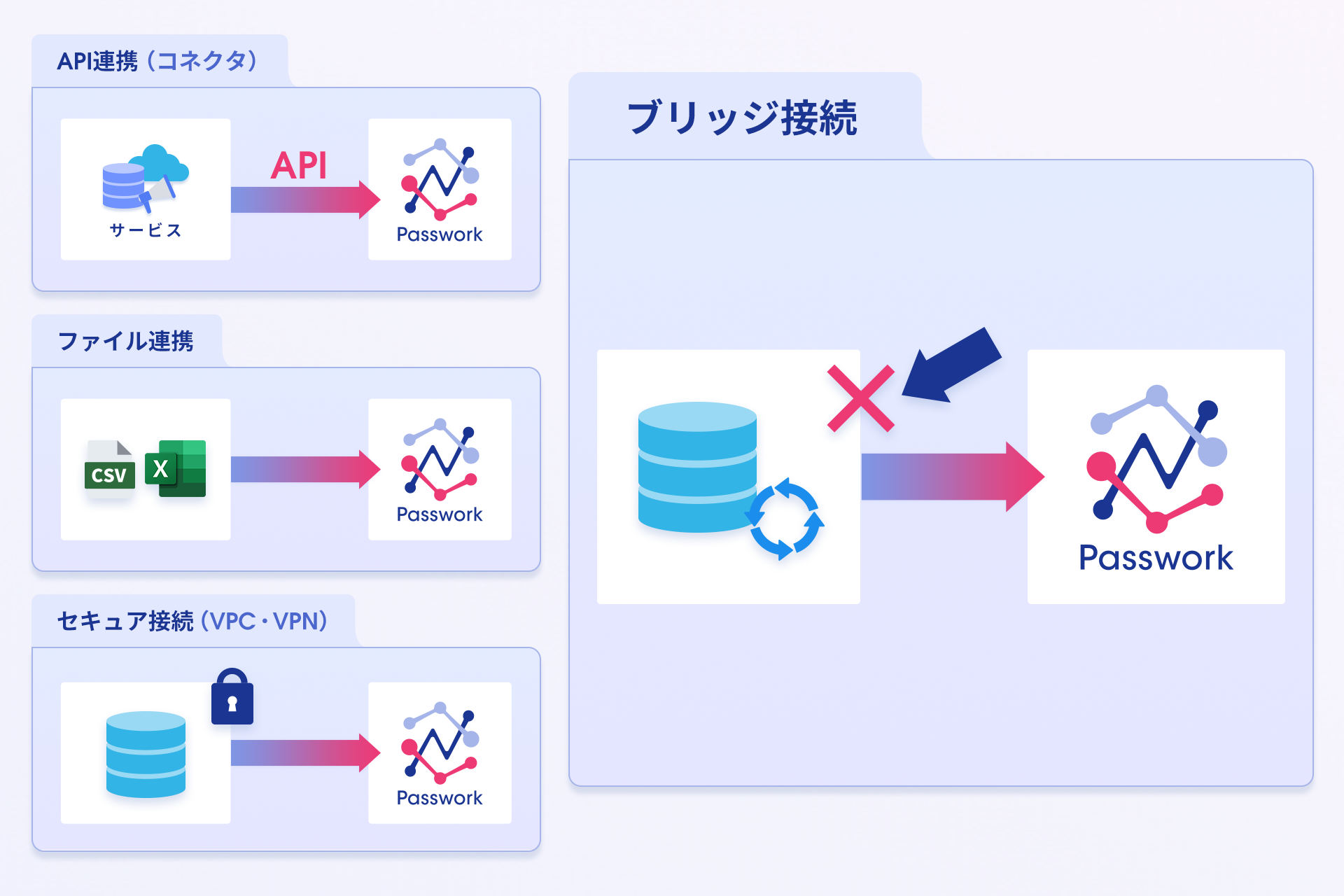 Prazto、オンプレDBや社内PCのExcel/CSVをクラウド連携する「Passwork Bridge」提供開始 Prazto、オンプレDBや社内PCのExcel/CSVをクラウド連携する「Passwork Bridge」提供開始