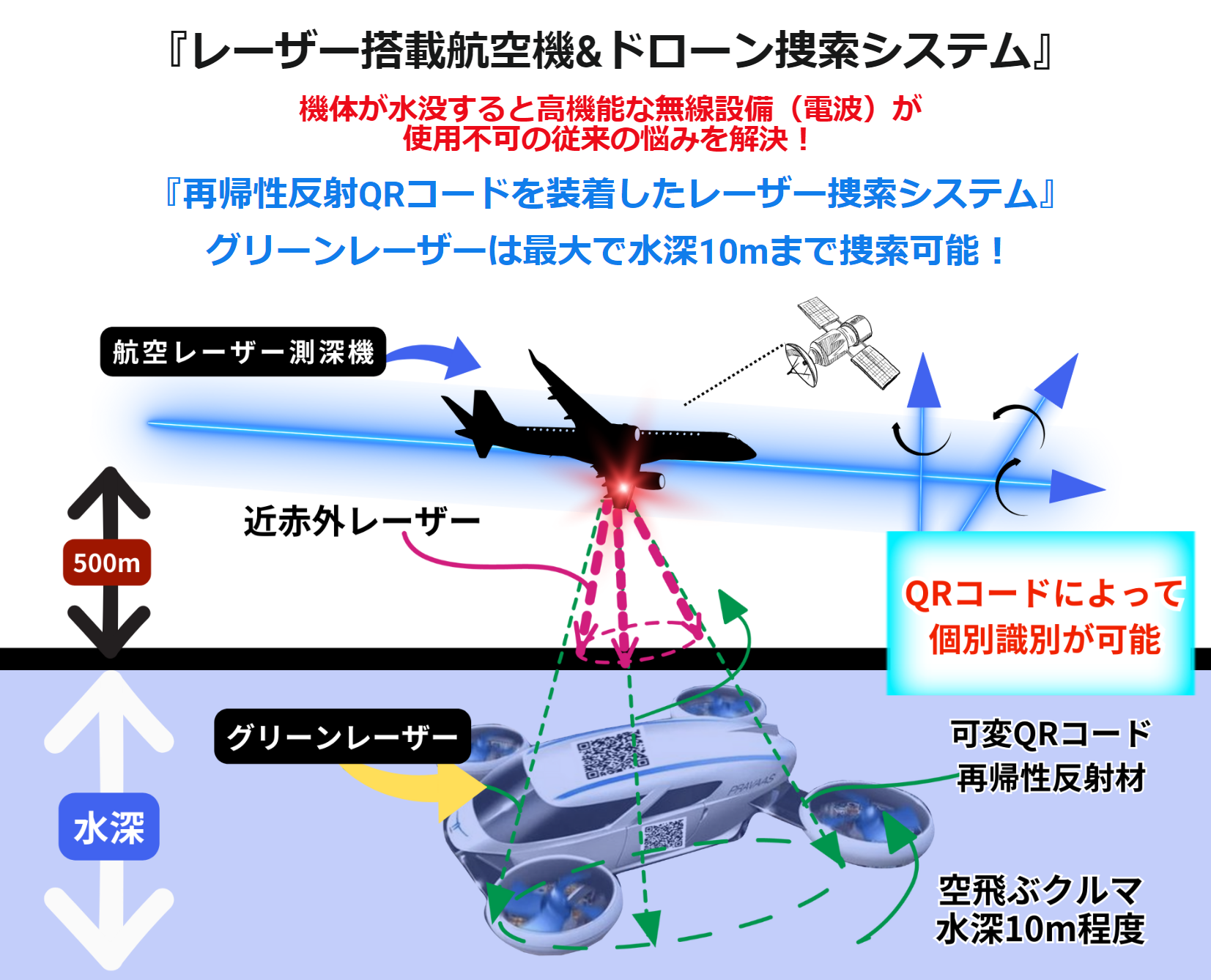 海中10mを照らすレーザー×ドローン捜索、光探索協会が「可変QR反射タグ」装着パートナー募集