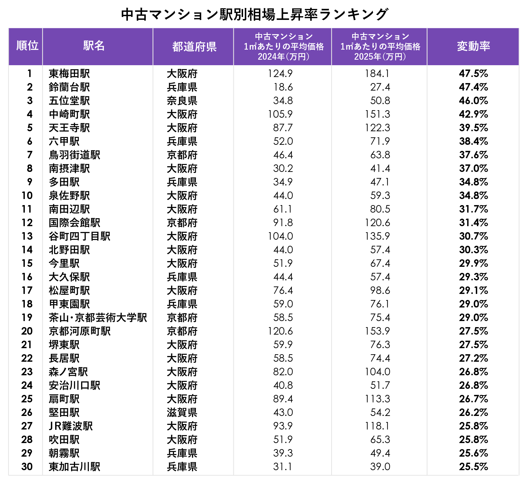 関西の駅別中古マンション相場、東梅田が前年比47.5%上昇 大阪駅は㎡261.6万円で最高 関西の駅別中古マンション相場、東梅田が前年比47.5%上昇 大阪駅は㎡261.6万円で最高