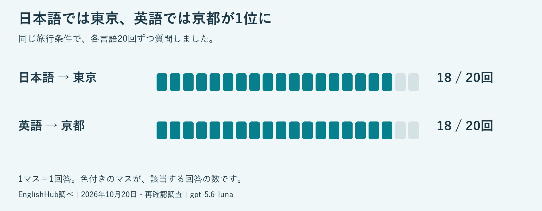 質問言語でAIの日本旅行おすすめ都市は変わるのか 16言語・計640回答をEnglish Hubが調査 質問言語でAIの日本旅行おすすめ都市は変わるのか 16言語・計640回答をEnglish Hubが調査