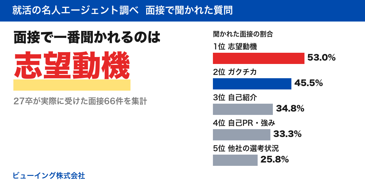 27卒の面接66件を集計、最多は志望動機53%　ビューイングが質問傾向を公開