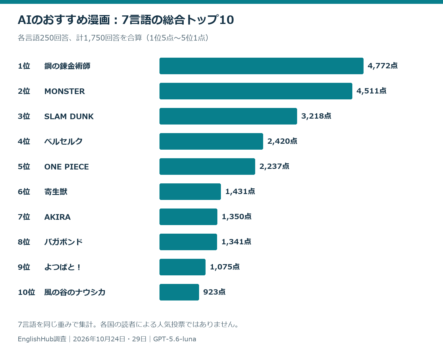 AIの漫画おすすめは質問言語で変わる?7言語1,750回の回答を集計、総合1位は『鋼の錬金術師』 AIの漫画おすすめは質問言語で変わる?7言語1,750回の回答を集計、総合1位は『鋼の錬金術師』