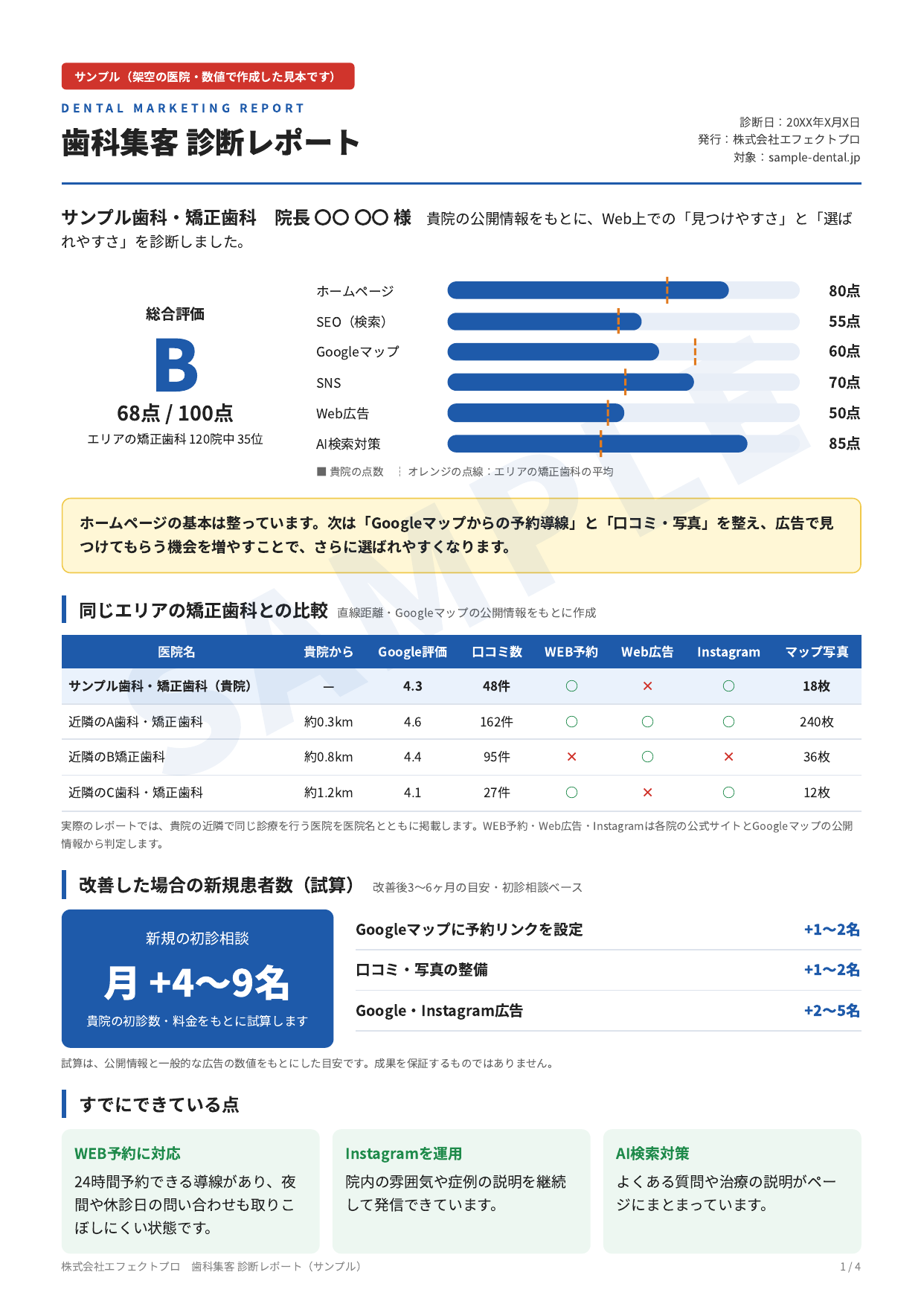 歯科医院向け無料「集客診断レポート」開始、4,000院データで6項目を点数化 歯科医院向け無料「集客診断レポート」開始、4,000院データで6項目を点数化