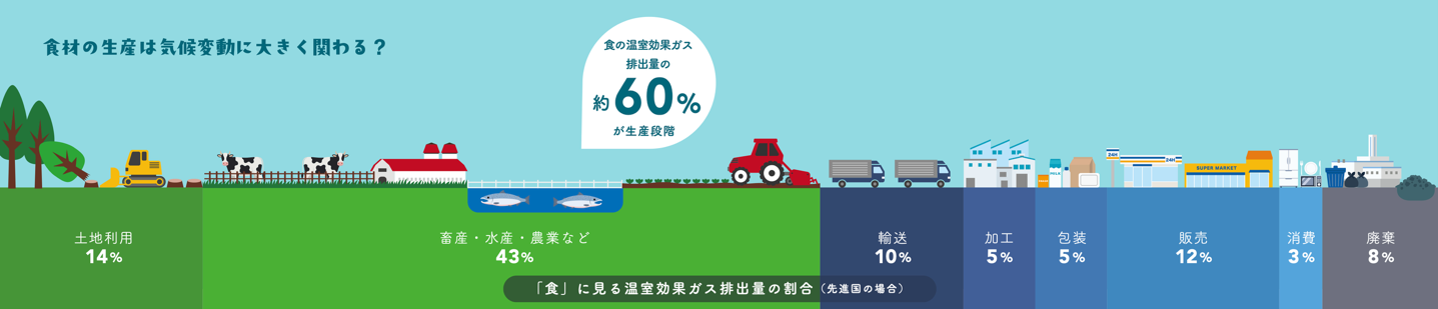 国立環境研究所、PHD解説の日本語インフォグラフィック公開　食と環境負荷を図解
