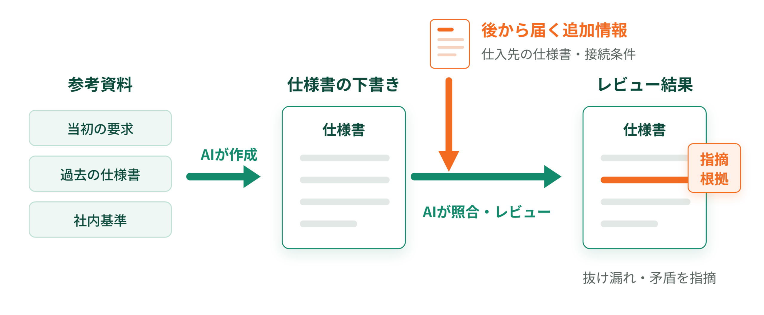 Scene、設計文書の作成・レビュー・検索をAI支援する「Scene Workspace」新機能を提供開始 Scene、設計文書の作成・レビュー・検索をAI支援する「Scene Workspace」新機能を提供開始