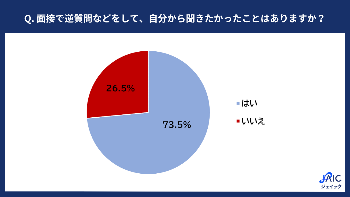 面接で「本当は聞きたい」学生73.5%、最多は仕事内容の詳細 ジェイック調査 面接で「本当は聞きたい」学生73.5%、最多は仕事内容の詳細 ジェイック調査