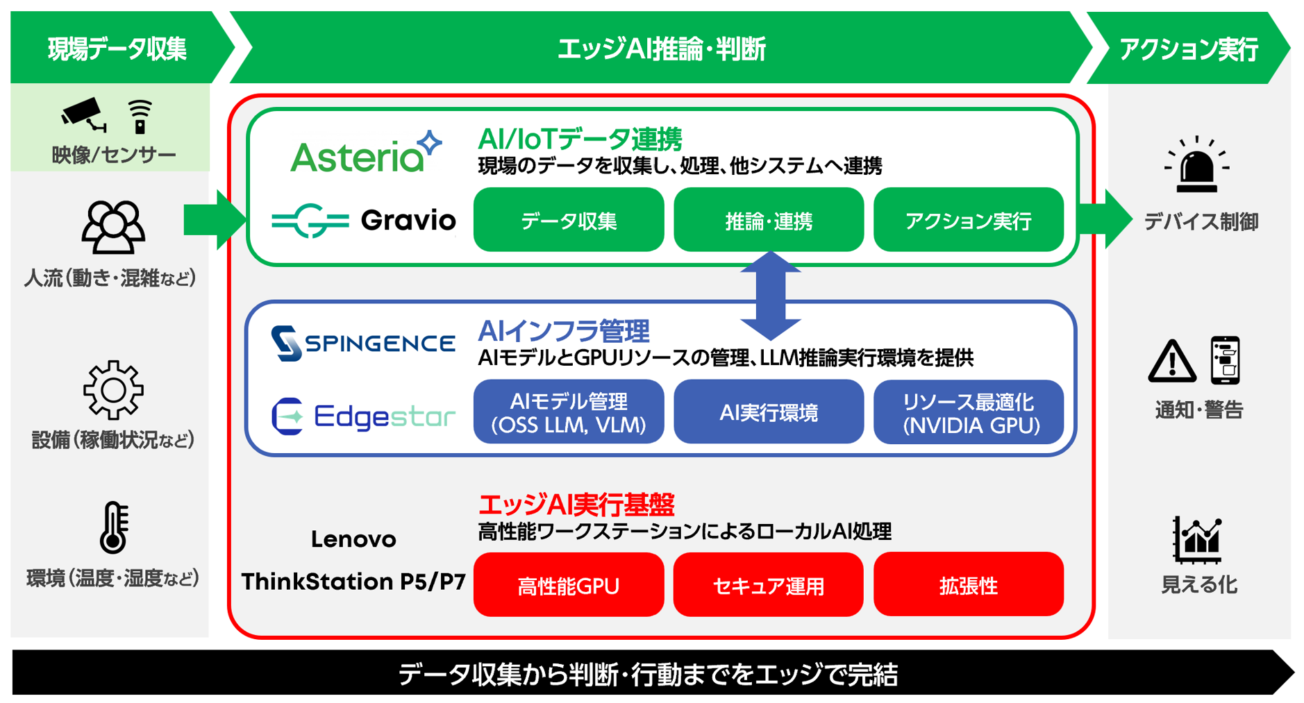 アステリアなど3社、エッジでAIを一括運用する「エッジAI統合ソリューション」提供開始