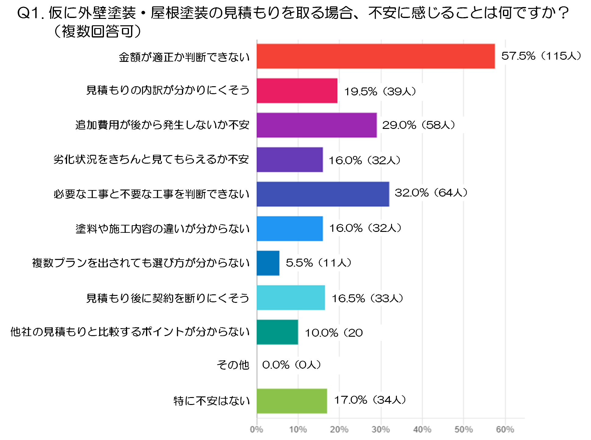 外壁・屋根塗装の見積もり不安、最多は「金額が適正か」57.5% ミヤケンが40歳以上200人調査 外壁・屋根塗装の見積もり不安、最多は「金額が適正か」57.5% ミヤケンが40歳以上200人調査
