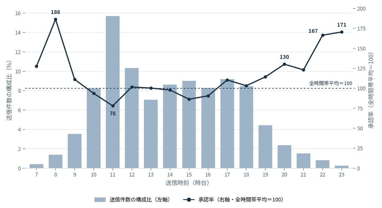 中途スカウトは「夜が刺さる」傾向 20時台の承認率が平均の約1.3倍、送信最多11時台は約2割低下 中途スカウトは「夜が刺さる」傾向 20時台の承認率が平均の約1.3倍、送信最多11時台は約2割低下