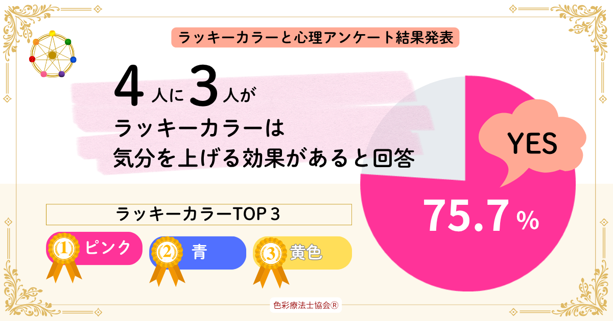 ラッキーカラーは気分に影響75.7% 人気色はピンク・青・黄色 ラッキーカラーは気分に影響75.7% 人気色はピンク・青・黄色