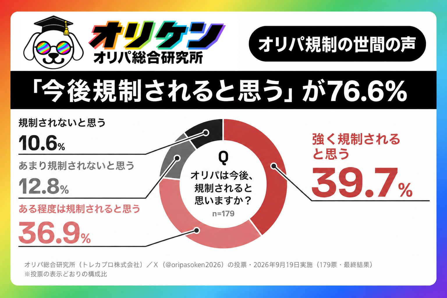 オリパ規制「されると思う」76.6% X投票179票、賛成は60.9% オリパ規制「されると思う」76.6% X投票179票、賛成は60.9%