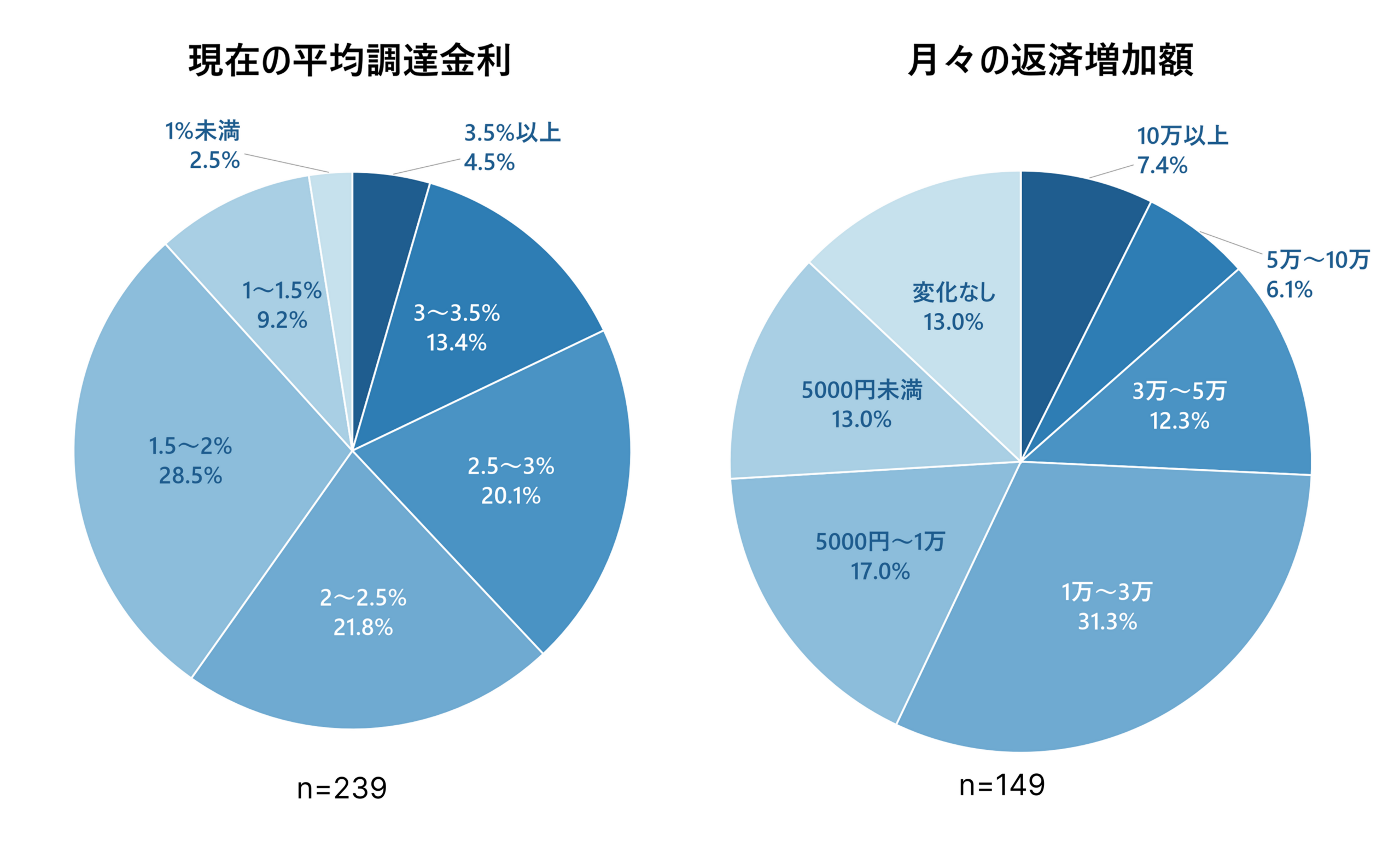 不動産投資家339人に金利調査、ローン利用者の77.8％が「この1年で上昇」　家賃値上げは63.6％が実施・検討