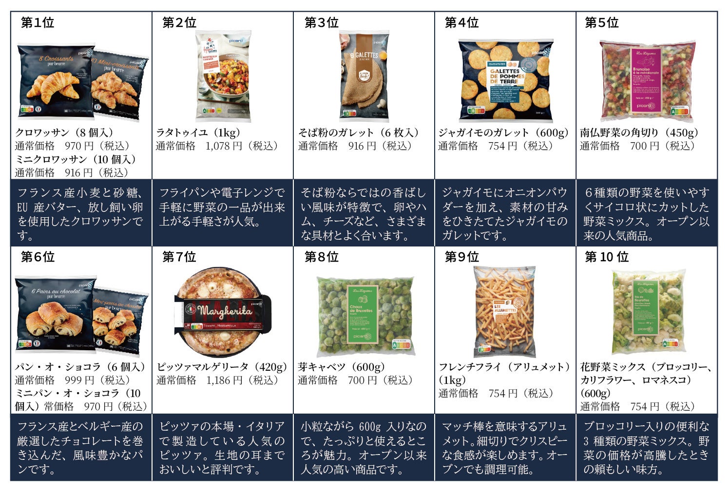 ピカール人気商品総選挙、クロワッサンが客・スタッフとも連続1位 10周年記念キャンペーンも開始 ピカール人気商品総選挙、クロワッサンが客・スタッフとも連続1位 10周年記念キャンペーンも開始