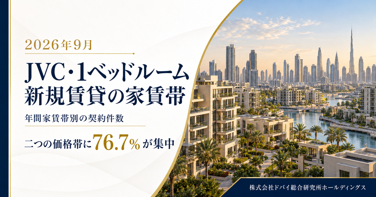 ドバイJVCの1ベッド新規賃貸1,255件、家賃は6万~9万AED帯に76.7%集中 ドバイJVCの1ベッド新規賃貸1,255件、家賃は6万~9万AED帯に76.7%集中