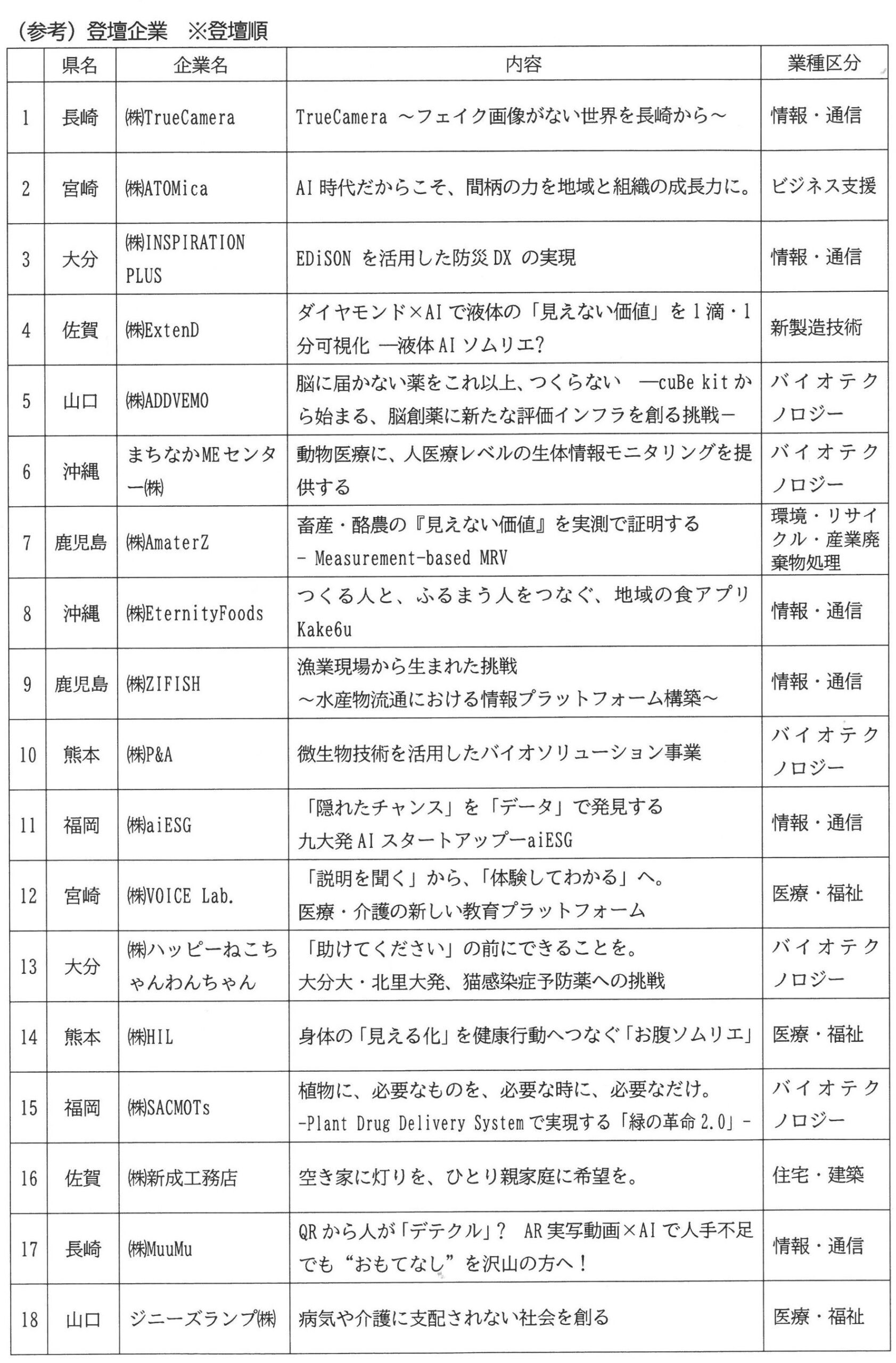 九州・山口ベンチャーマーケット2026、11月9日に福岡・天神で開催 スタートアップ18社がピッチ 九州・山口ベンチャーマーケット2026、11月9日に福岡・天神で開催 スタートアップ18社がピッチ