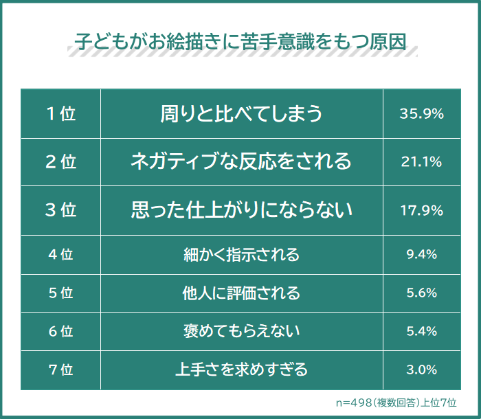 子どもの「お絵描きが苦手」原因1位は他者比較35.9%、アタムが保護者498人調査 子どもの「お絵描きが苦手」原因1位は他者比較35.9%、アタムが保護者498人調査