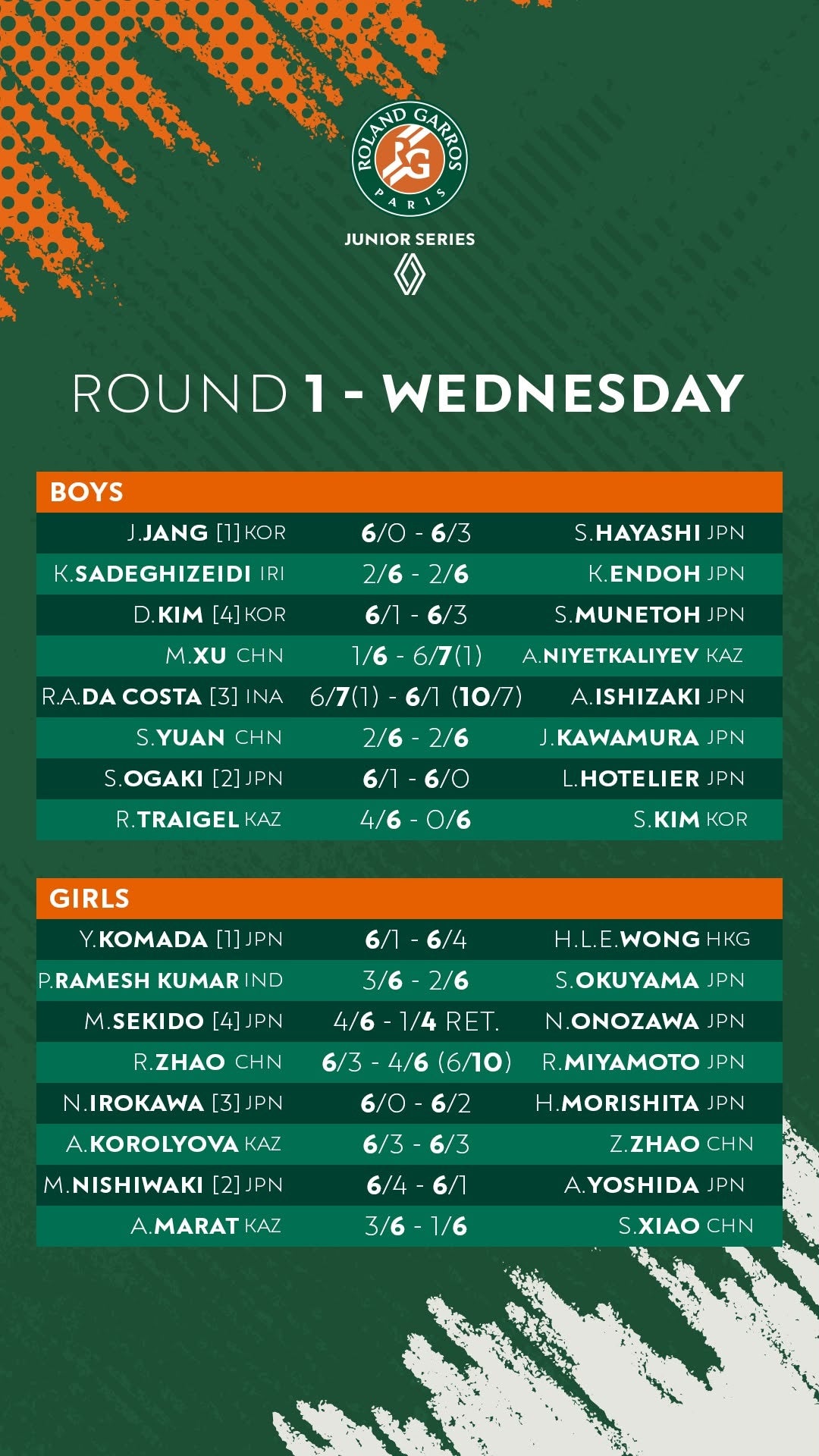 ローランギャロス ジュニア東京大会、予選1日目の順位表を公表 U17男女32人が開幕 ローランギャロス ジュニア東京大会、予選1日目の順位表を公表 U17男女32人が開幕
