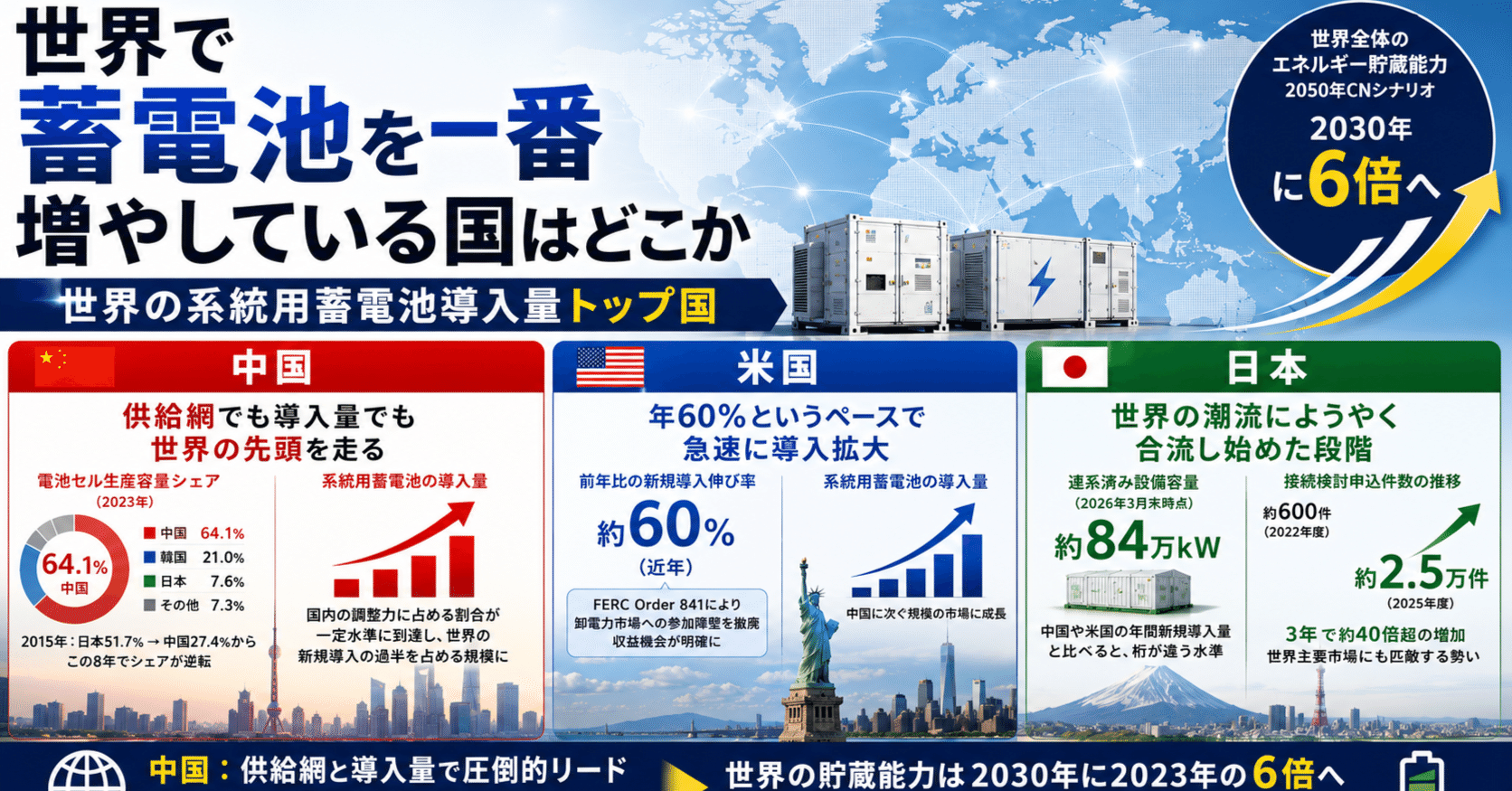 系統用蓄電池の世界勢力図を解説、ジャパンブランディングが無料ウェビナー開催へ 系統用蓄電池の世界勢力図を解説、ジャパンブランディングが無料ウェビナー開催へ