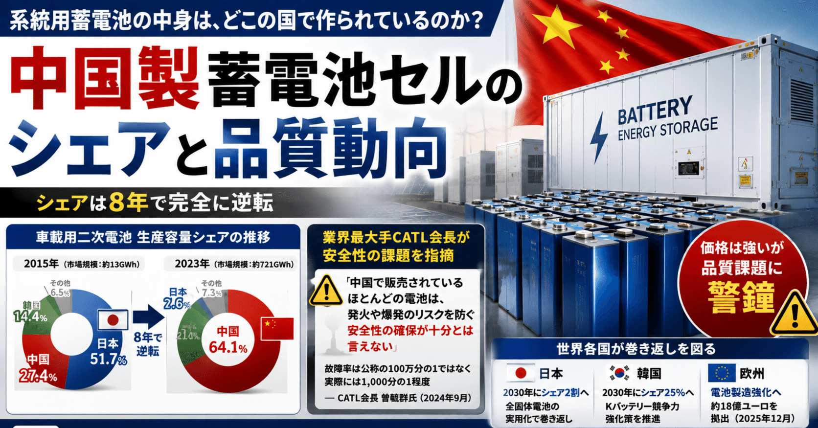 中国製セルが世界シェア64.1%に拡大、系統用蓄電池の品質リスクを読む無料ウェビナー開催 中国製セルが世界シェア64.1%に拡大、系統用蓄電池の品質リスクを読む無料ウェビナー開催