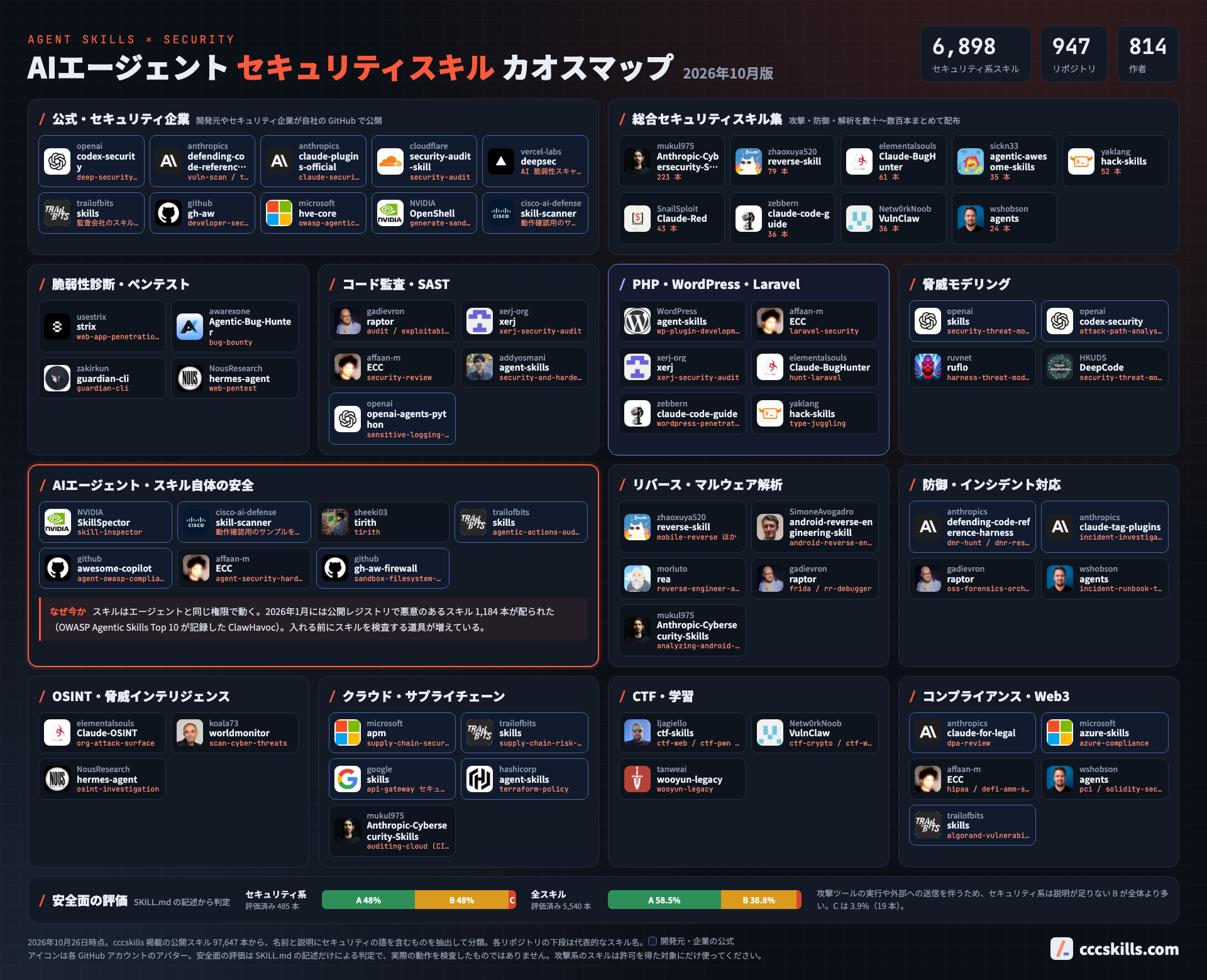 AIエージェント用スキルの安全性を横断可視化　cccskillsが「セキュリティスキル カオスマップ」公開