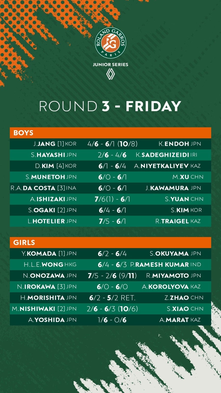 ローランギャロス ジュニア東京大会、予選3日目結果を公表 32人が週末の準決勝へ ローランギャロス ジュニア東京大会、予選3日目結果を公表 32人が週末の準決勝へ